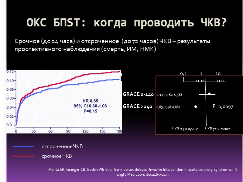 ОКС БПST: когда проводить ЧКВ? Срочное (до 24 часа) и отсроченное  (до 72